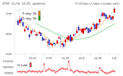 Ｔ＆Ｄホールディングスチャート