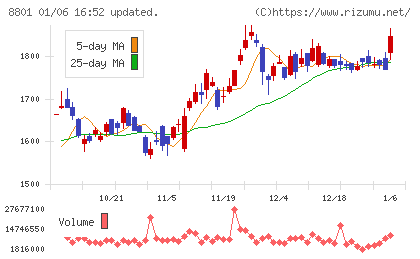 三井不動産チャート