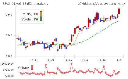 三菱地所チャート