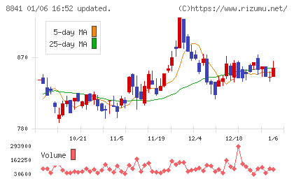テーオーシーチャート