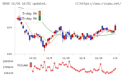 レオパレス２１チャート