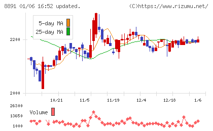 ＡＭＧホールディングスチャート