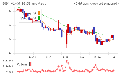 ＲＥＶＯＬＵＴＩＯＮチャート