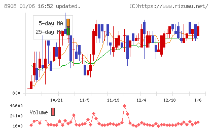 毎日コムネットチャート
