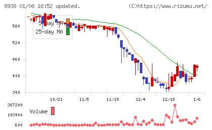 グローム・ホールディングスチャート