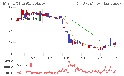 ＡＳＩＡＮ　ＳＴＡＲチャート