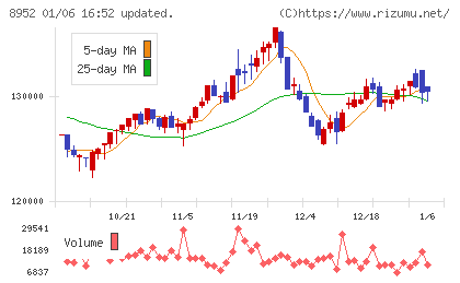 ジャパンリアルエステイト投資法人チャート