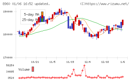 ユナイテッド・アーバン投資法人チャート