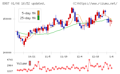 ジャパンエクセレント投資法人チャート