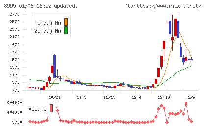 誠建設工業チャート