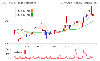 ロジネットジャパンチャート