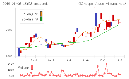 京福電気鉄道チャート