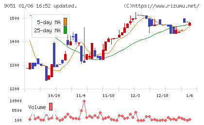 センコン物流チャート