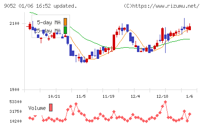 山陽電気鉄道チャート
