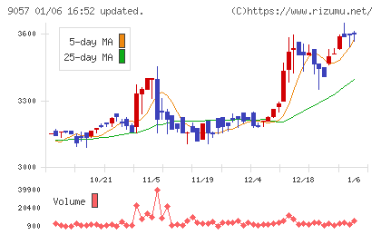 遠州トラックチャート
