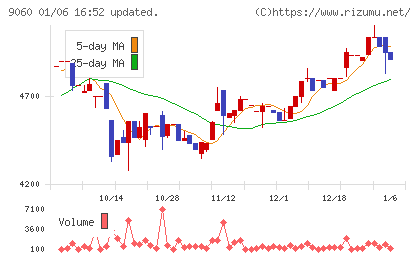 日本ロジテムチャート