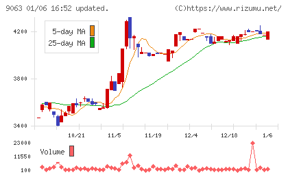岡山県貨物運送チャート
