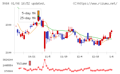 ヤマトホールディングスチャート