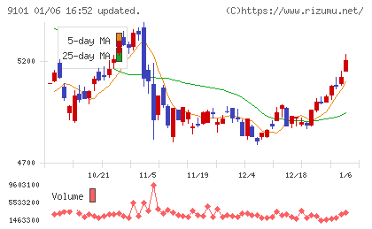 日本郵船チャート