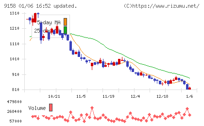 シーユーシーチャート