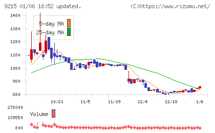 ＣａＳｙチャート