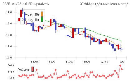 ブリッジコンサルティンググループチャート