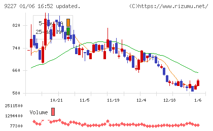 マイクロ波化学チャート