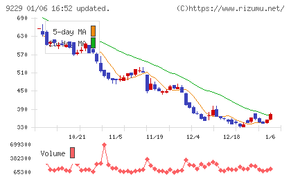 サンウェルズチャート