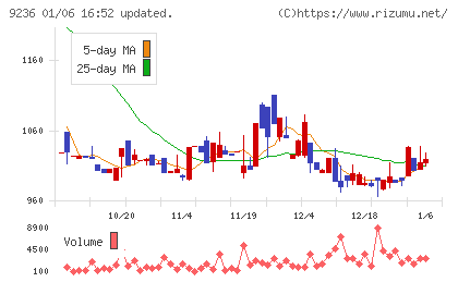 ジャパンＭ＆Ａソリューションチャート