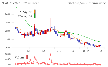 フューチャーリンクネットワークチャート