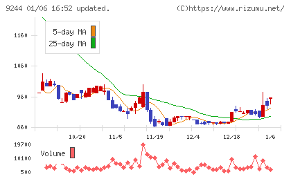 デジタリフトチャート