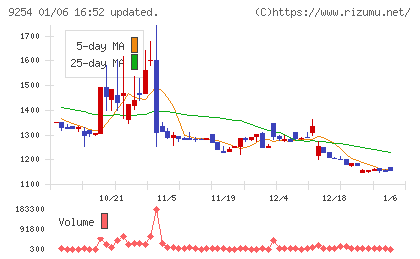 ラバブルマーケティンググループチャート