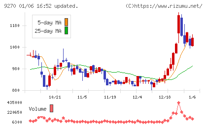 バリュエンスホールディングスチャート