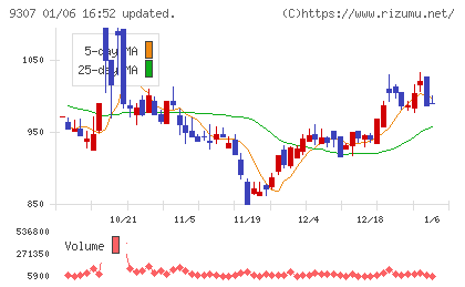 杉村倉庫チャート