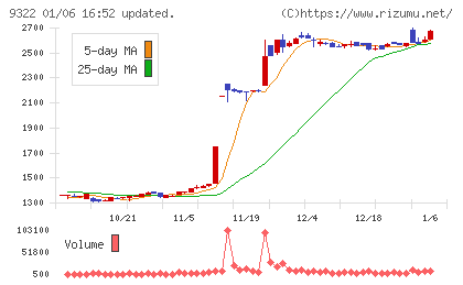 川西倉庫チャート