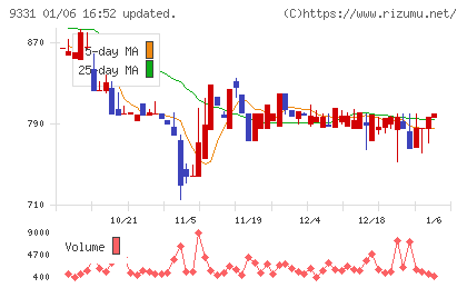 キャスターチャート