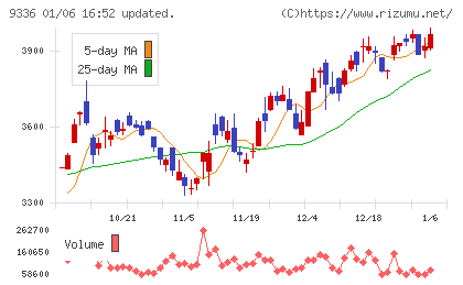 大栄環境チャート