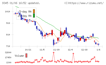 ビズメイツチャート