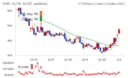 ｉｓｐａｃｅチャート
