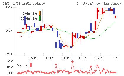 兵機海運チャート