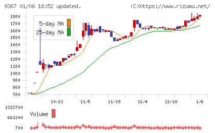 大東港運チャート