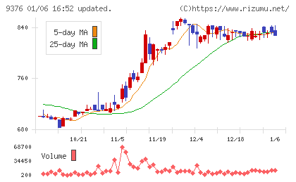 ユーラシア旅行社チャート