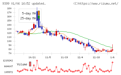 ビート・ホールディングス・リミテッドチャート
