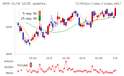 テレビ朝日ホールディングスチャート