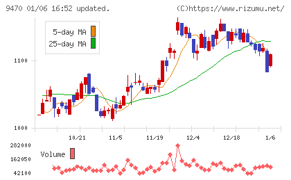 学研ホールディングスチャート