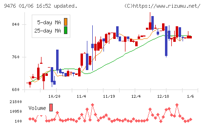 中央経済社ホールディングスチャート