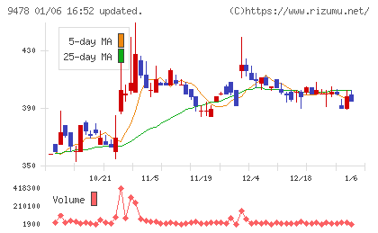 ＳＥホールディングス・アンド・インキュベーションズチャート