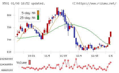 東京電力ホールディングスチャート