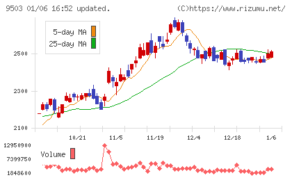 関西電力チャート