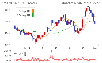 ＡＶｉＣチャート